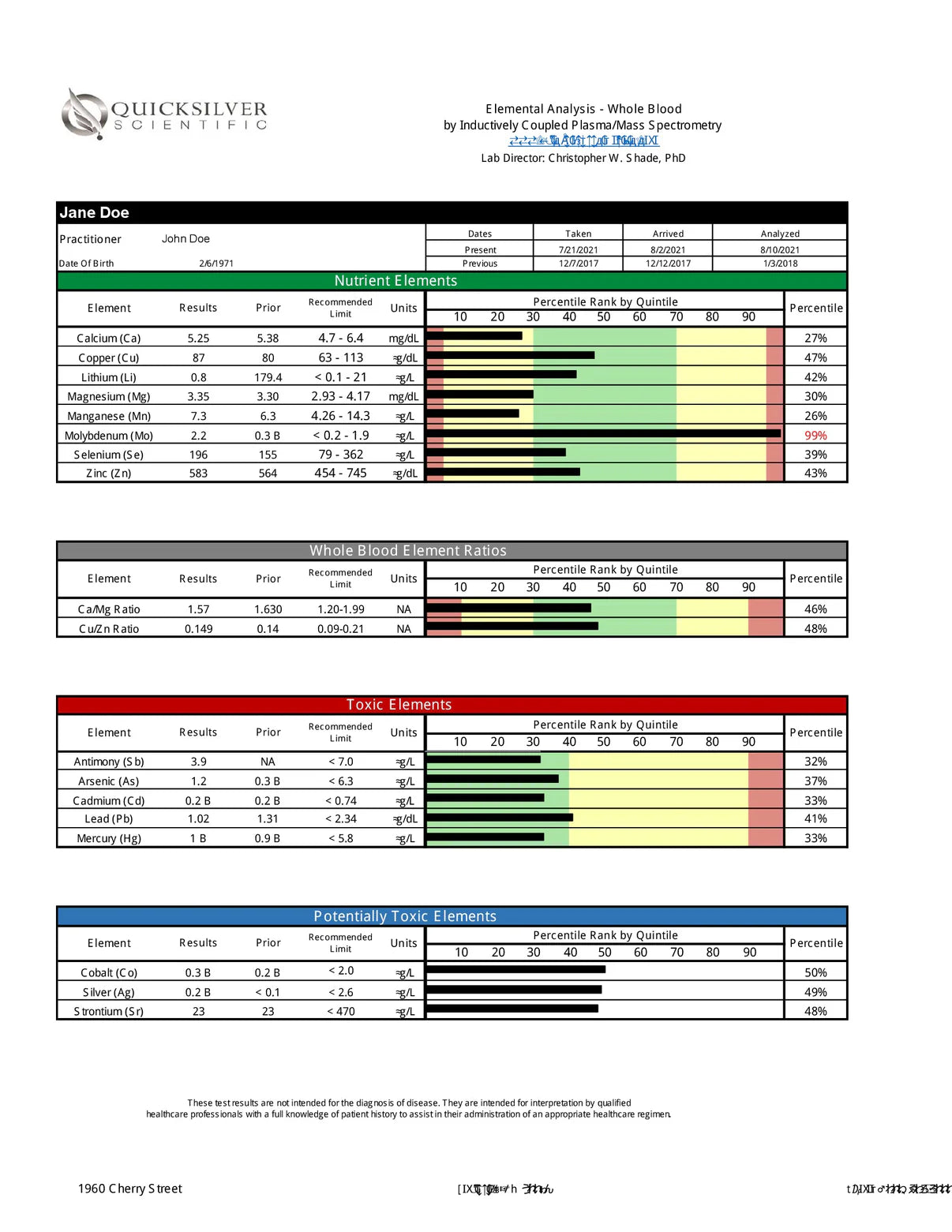 Blood Metals Panel Test Sample Report
