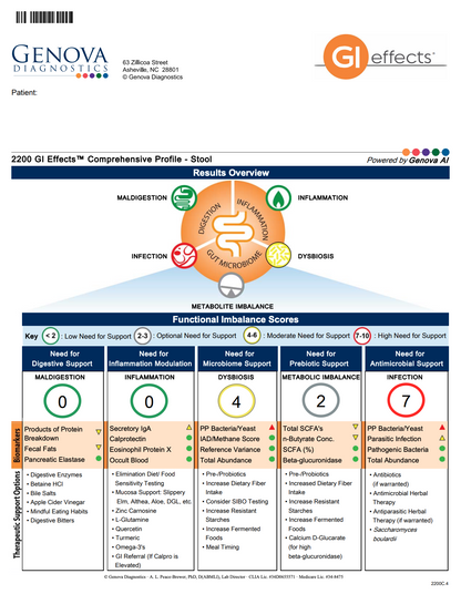 A Genova Diagnostics and GI effects comprehensive stool profile report card, showing a detailed results overview with circular diagrams of the gut microbiome and a comparative functional impairment scores table.