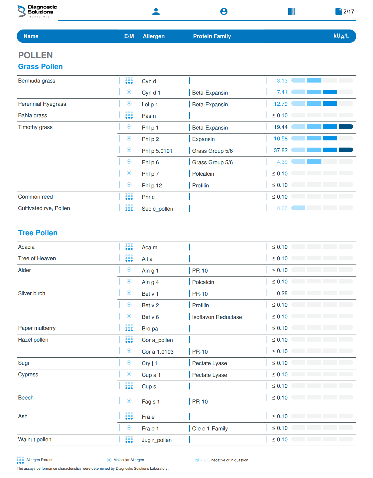 List of pollen types with corresponding allergen information on a diagnostic software interface.