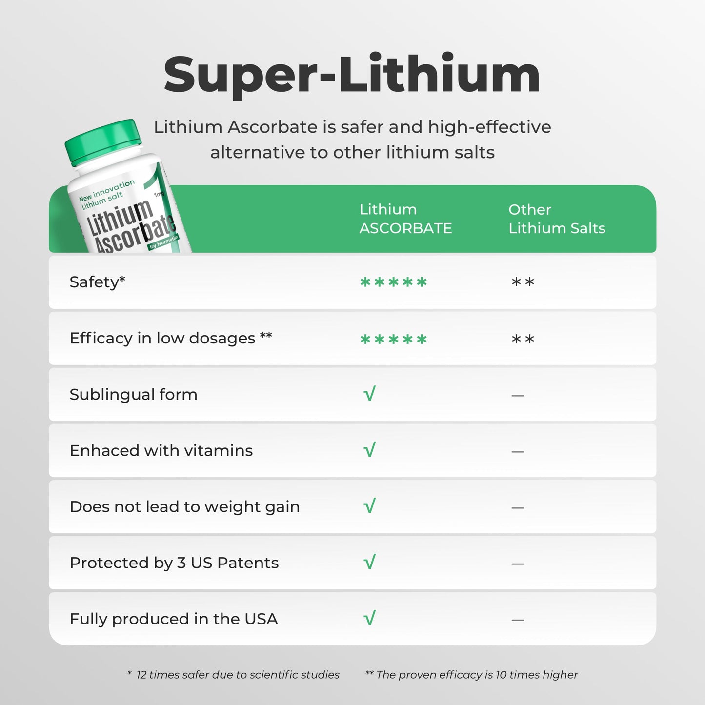 Super-Lithium product with a table comparing lithium ascorbate to other lithium salts.