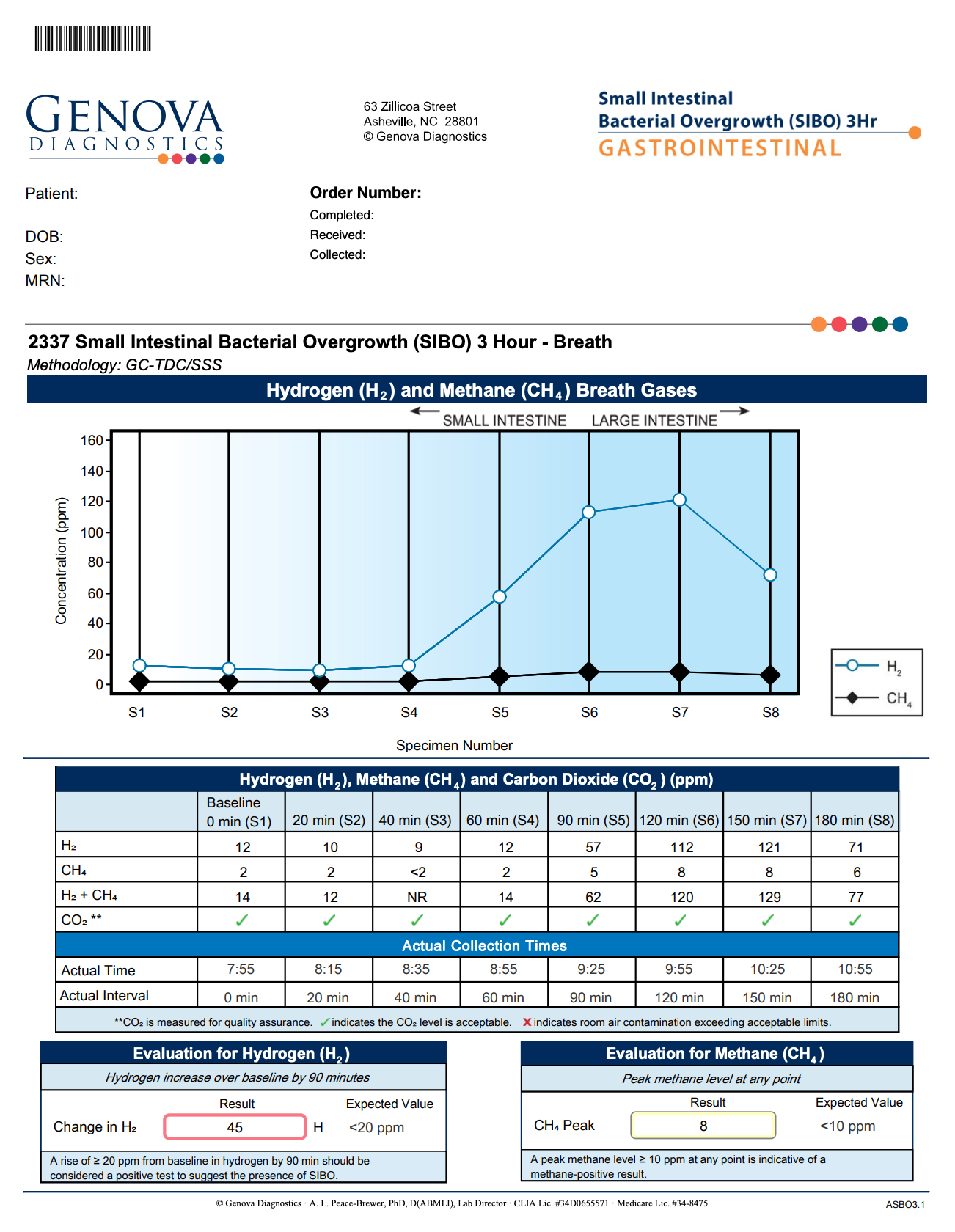 A medical reference chart from GenoDNA titled 'Small Intestinal Bacterial Overgrowth (SIBO) 3 Hour - Gastrointestinal' with a line graph of hydrogen and methane gas concentrations, a data table, and evaluation boxes at the bottom.
