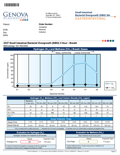 A medical reference chart from GenoDNA titled 'Small Intestinal Bacterial Overgrowth (SIBO) 3 Hour - Gastrointestinal' with a line graph of hydrogen and methane gas concentrations, a data table, and evaluation boxes at the bottom.