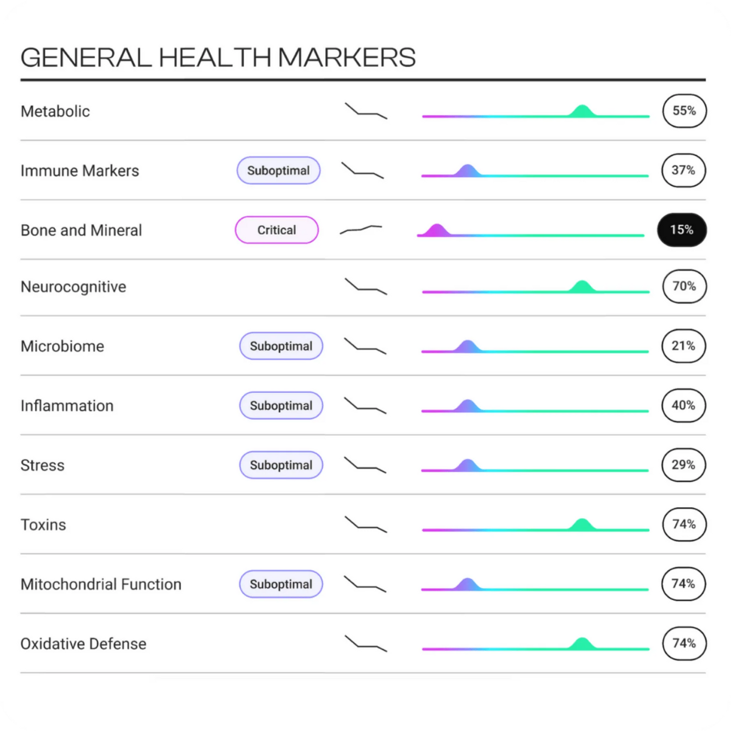 TruHealth Health Markers Sample