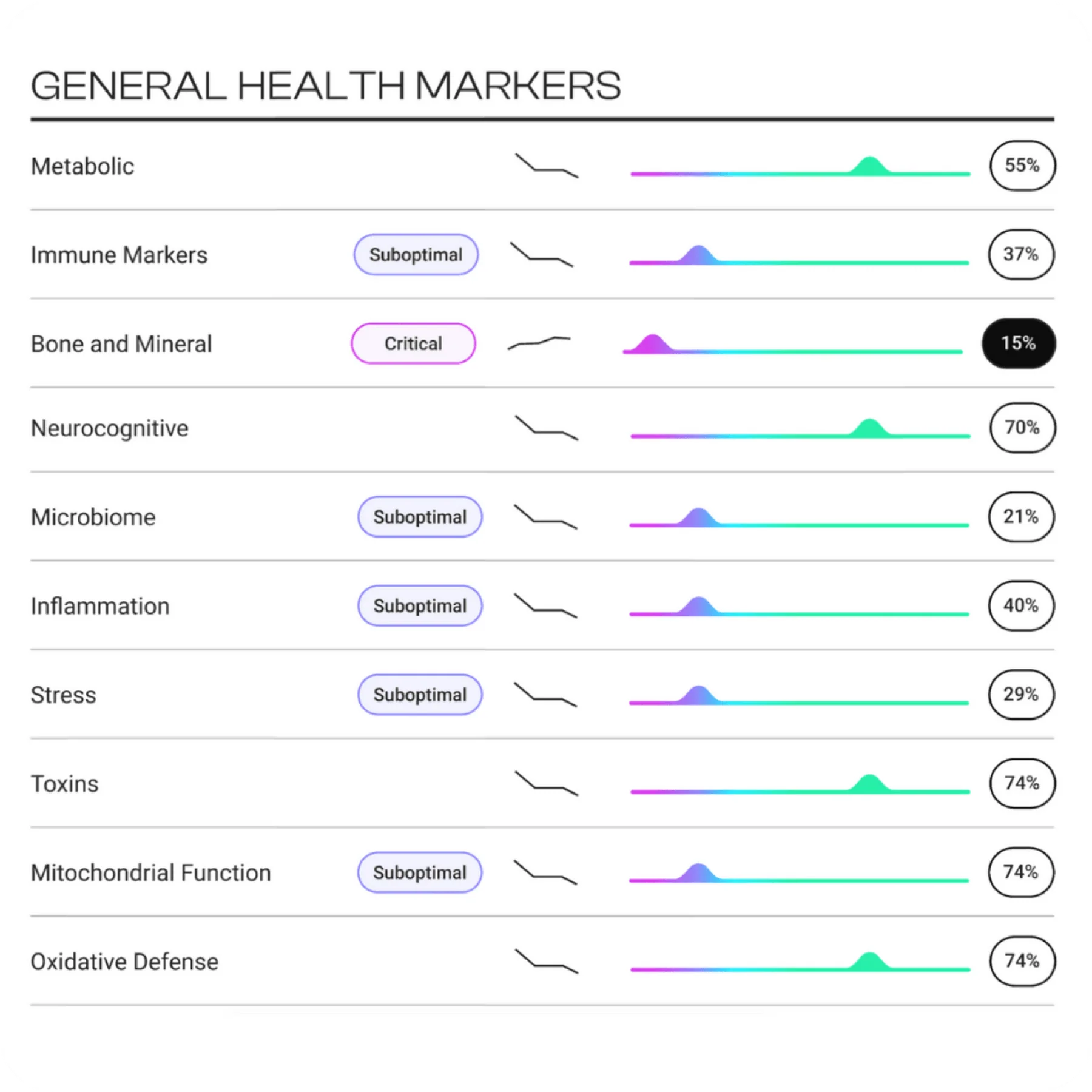 TruHealth Health Markers Sample