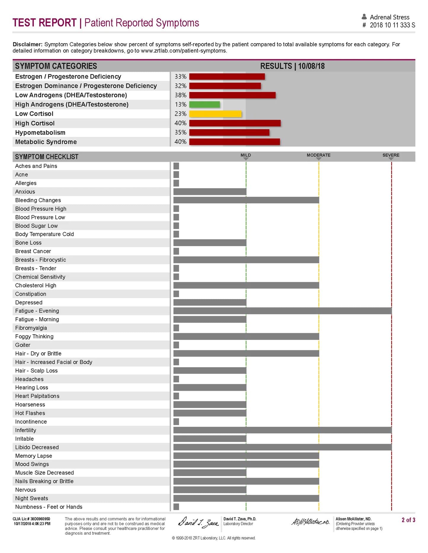 A medical symptom report form ZRT Lab Adrenal Stress test with a red horizontal bar chart at the top, labeled 'Test Report | Patient Reported Symptoms,' plus a symptom checklist table below on a white page.