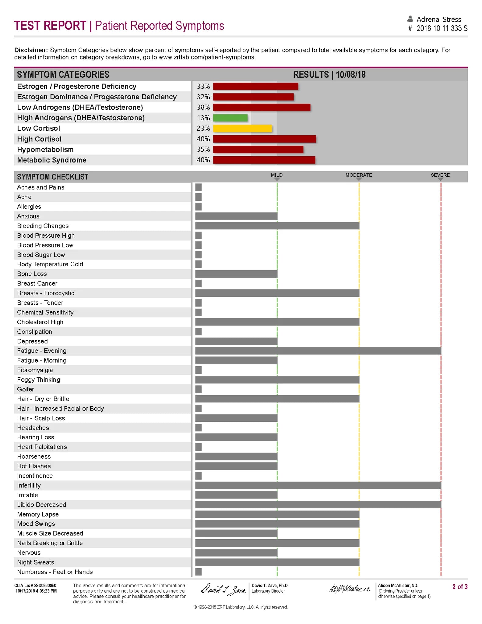 A medical symptom report form ZRT Lab Adrenal Stress test with a red horizontal bar chart at the top, labeled 'Test Report | Patient Reported Symptoms,' plus a symptom checklist table below on a white page.