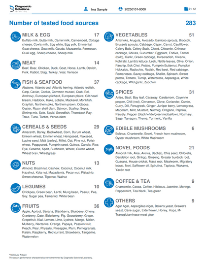 Chart detailing the number of tested food sources with categories like Milk & Egg, Vegetables, Meat, Fish & Seafood, etc.